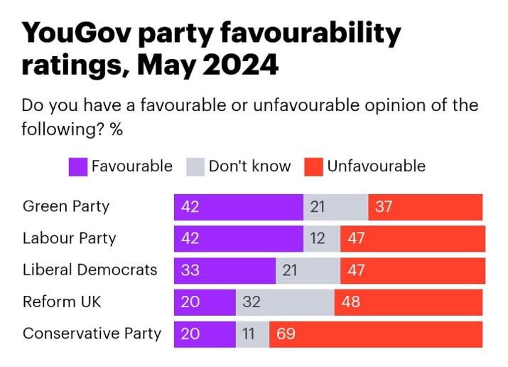 Yougov polling on Party favourability